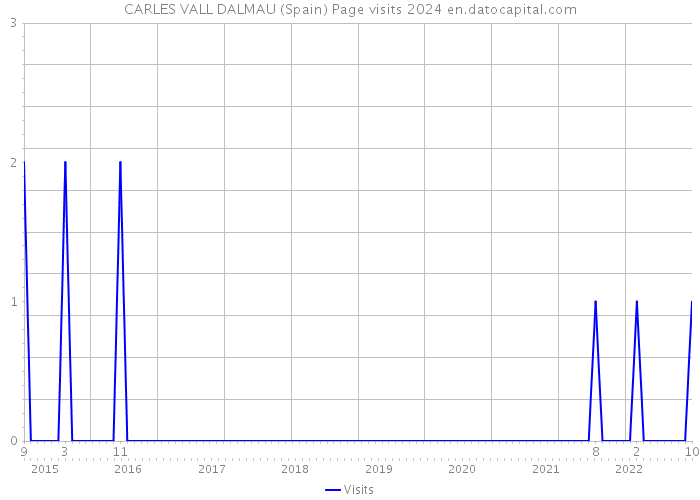 CARLES VALL DALMAU (Spain) Page visits 2024 