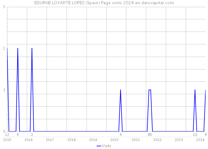 EDURNE LOYARTE LOPEZ (Spain) Page visits 2024 