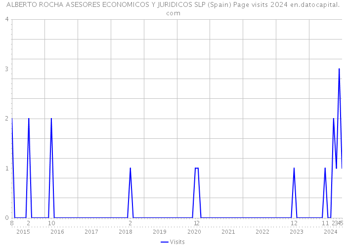 ALBERTO ROCHA ASESORES ECONOMICOS Y JURIDICOS SLP (Spain) Page visits 2024 