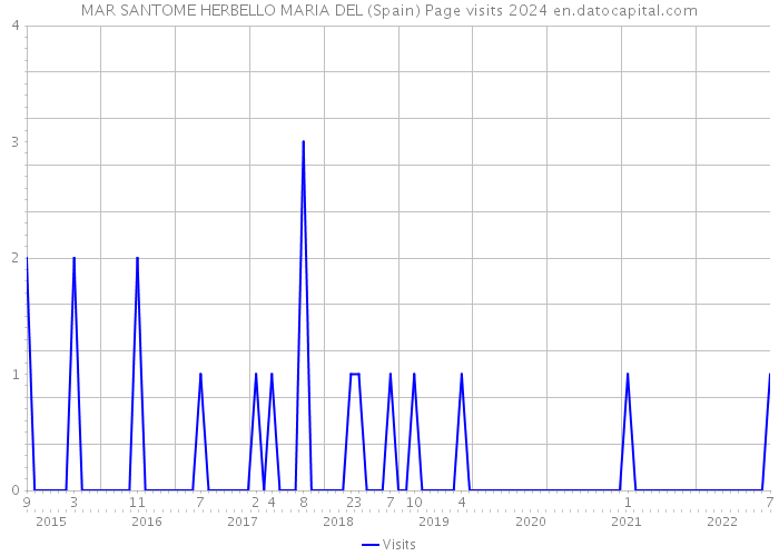 MAR SANTOME HERBELLO MARIA DEL (Spain) Page visits 2024 