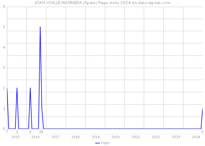 JOAN XIVILLE MASRIERA (Spain) Page visits 2024 