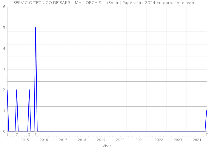 SERVICIO TECNICO DE BARRIL MALLORCA S.L. (Spain) Page visits 2024 