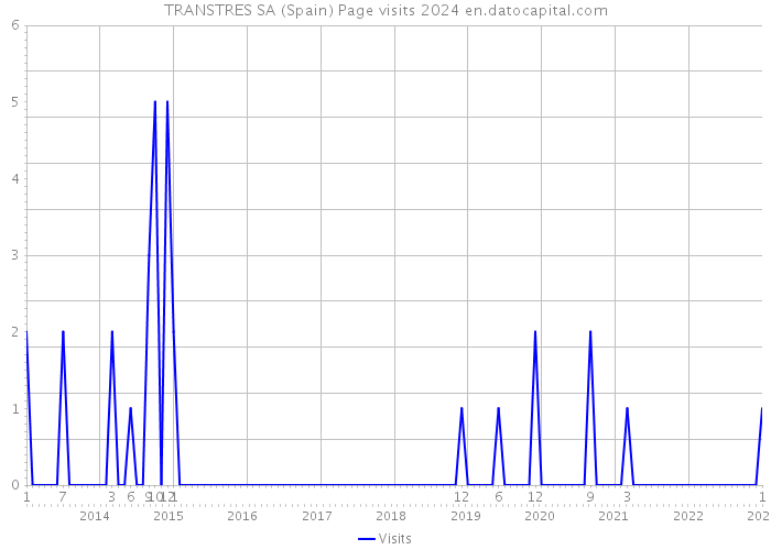 TRANSTRES SA (Spain) Page visits 2024 