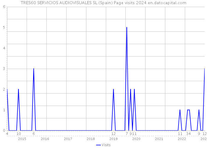 TRES60 SERVICIOS AUDIOVISUALES SL (Spain) Page visits 2024 