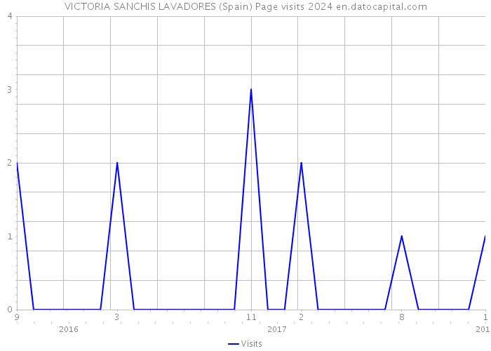 VICTORIA SANCHIS LAVADORES (Spain) Page visits 2024 