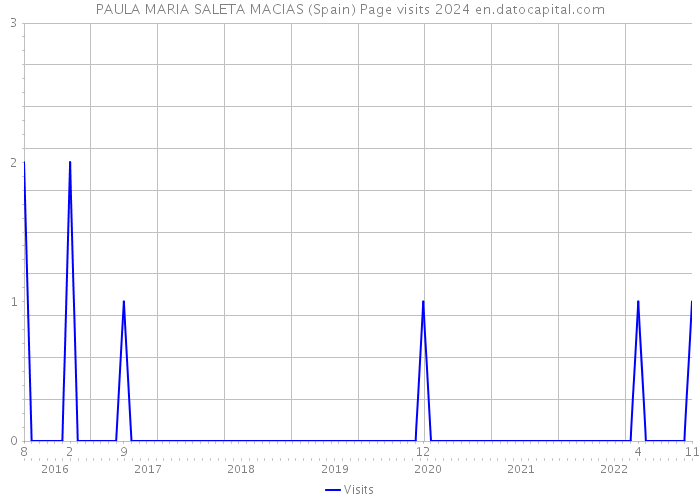 PAULA MARIA SALETA MACIAS (Spain) Page visits 2024 