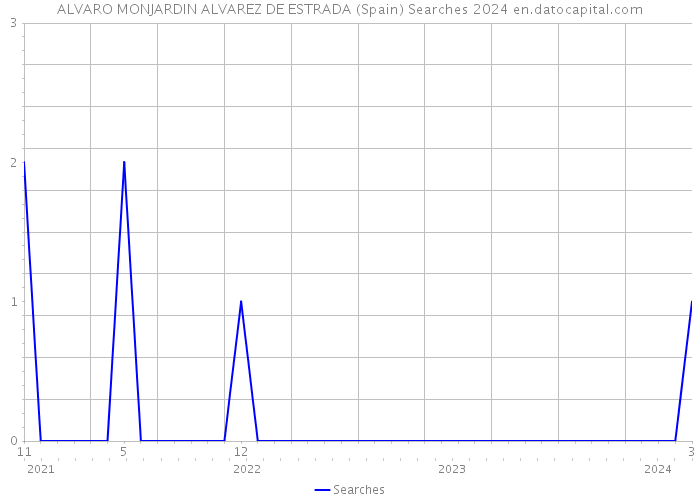 ALVARO MONJARDIN ALVAREZ DE ESTRADA (Spain) Searches 2024 