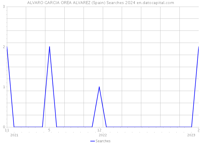 ALVARO GARCIA OREA ALVAREZ (Spain) Searches 2024 