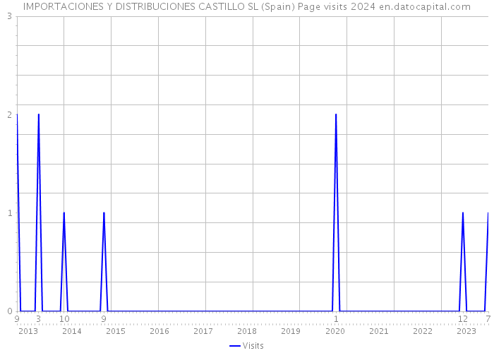 IMPORTACIONES Y DISTRIBUCIONES CASTILLO SL (Spain) Page visits 2024 