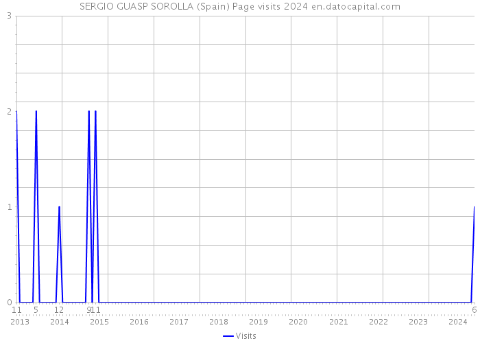 SERGIO GUASP SOROLLA (Spain) Page visits 2024 