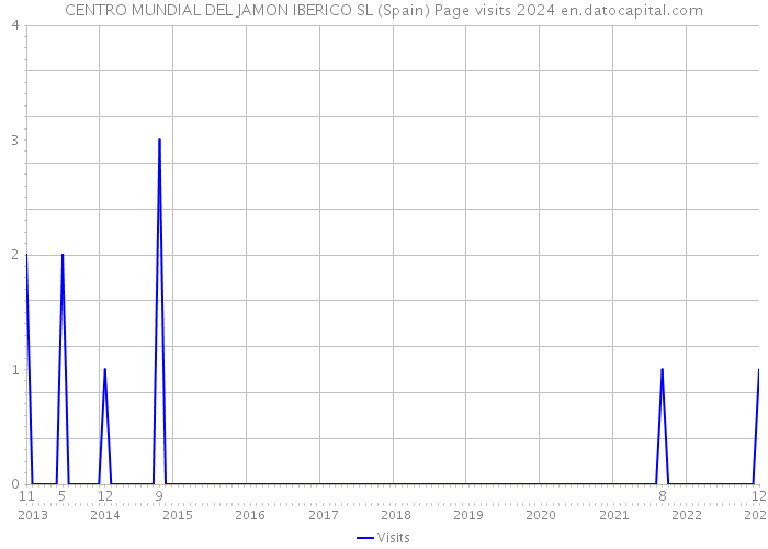 CENTRO MUNDIAL DEL JAMON IBERICO SL (Spain) Page visits 2024 