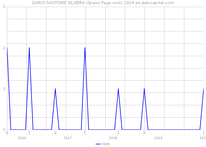DARIO SANTOME SILVEIRA (Spain) Page visits 2024 