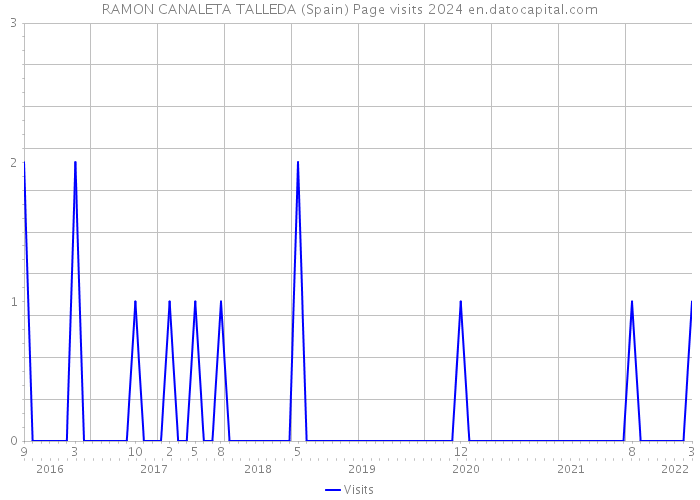 RAMON CANALETA TALLEDA (Spain) Page visits 2024 