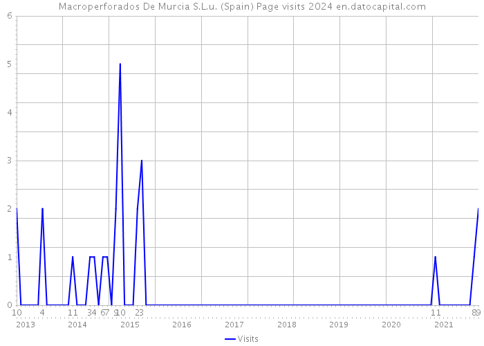 Macroperforados De Murcia S.L.u. (Spain) Page visits 2024 