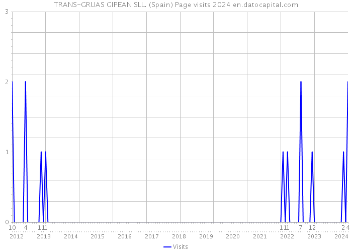 TRANS-GRUAS GIPEAN SLL. (Spain) Page visits 2024 