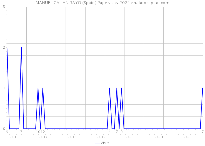 MANUEL GALIAN RAYO (Spain) Page visits 2024 