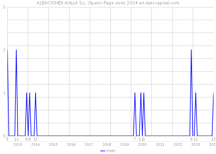 ALEACIONES ANLLA S.L. (Spain) Page visits 2024 