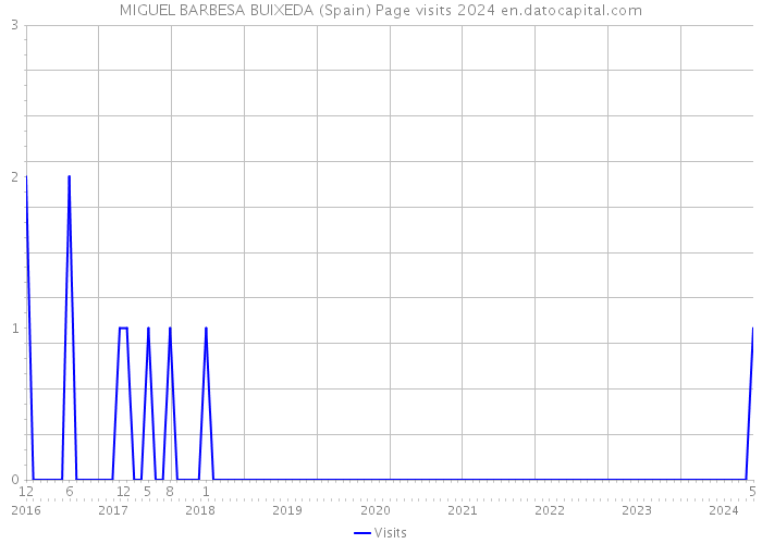 MIGUEL BARBESA BUIXEDA (Spain) Page visits 2024 