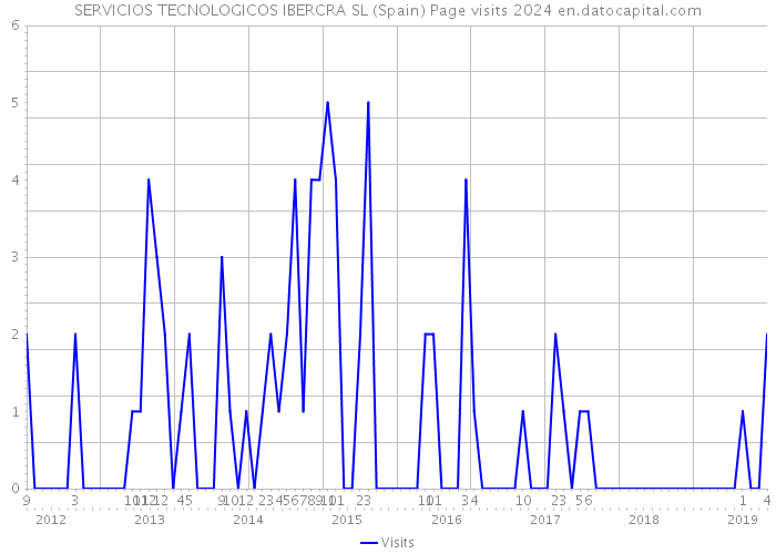 SERVICIOS TECNOLOGICOS IBERCRA SL (Spain) Page visits 2024 