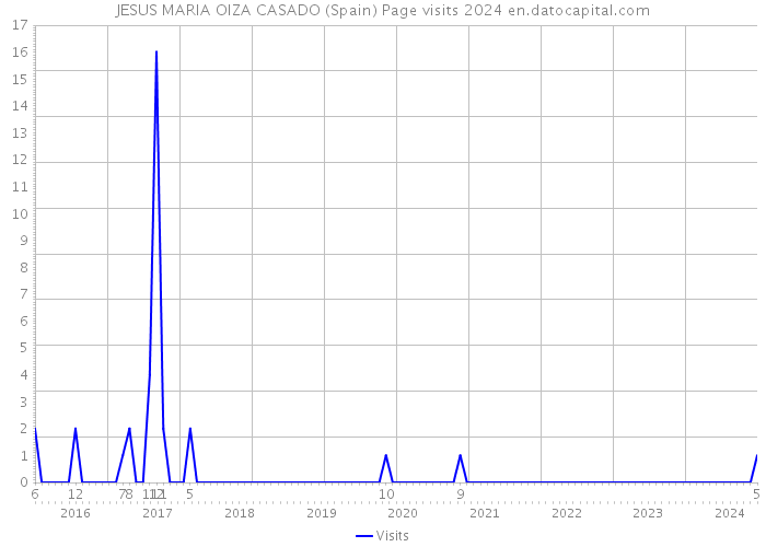 JESUS MARIA OIZA CASADO (Spain) Page visits 2024 