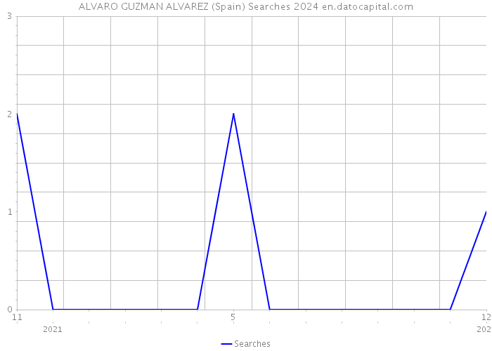 ALVARO GUZMAN ALVAREZ (Spain) Searches 2024 