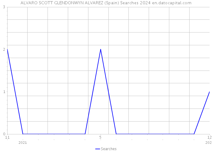 ALVARO SCOTT GLENDONWYN ALVAREZ (Spain) Searches 2024 