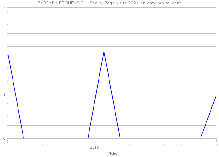 BARBARA PROHENS GIL (Spain) Page visits 2024 