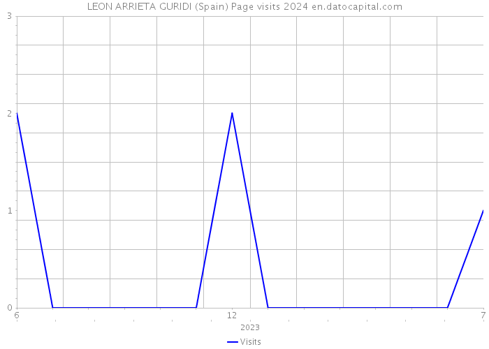 LEON ARRIETA GURIDI (Spain) Page visits 2024 