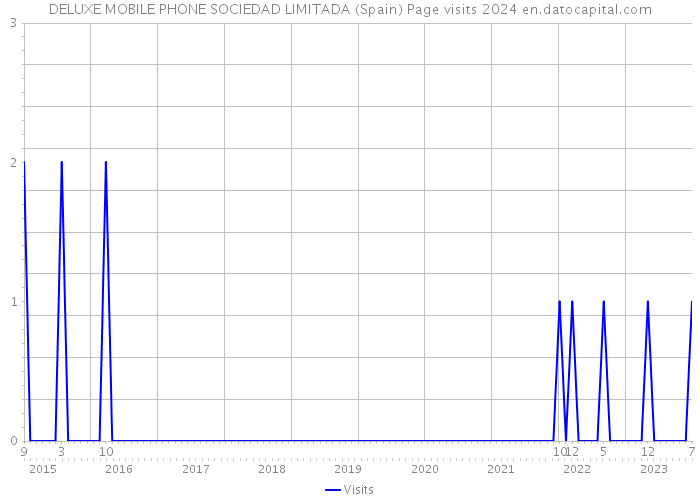 DELUXE MOBILE PHONE SOCIEDAD LIMITADA (Spain) Page visits 2024 