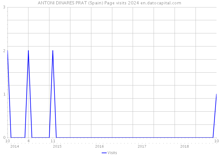 ANTONI DINARES PRAT (Spain) Page visits 2024 