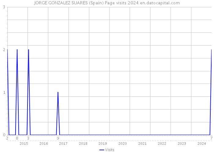 JORGE GONZALEZ SUARES (Spain) Page visits 2024 