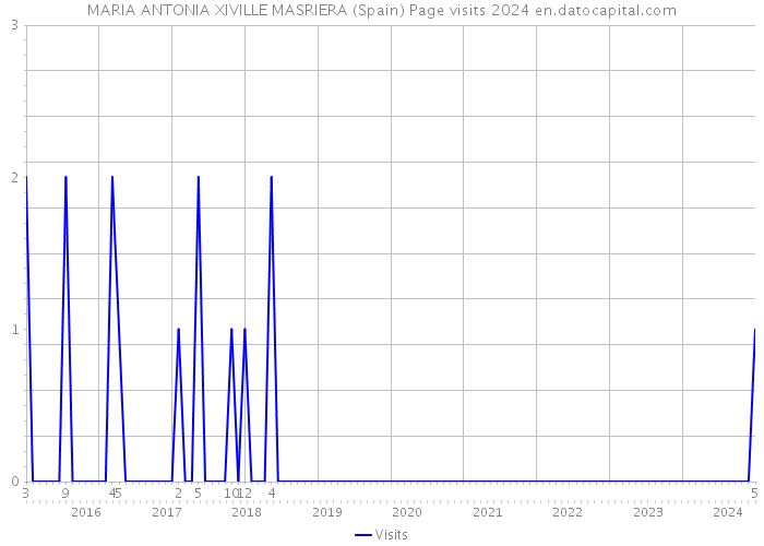 MARIA ANTONIA XIVILLE MASRIERA (Spain) Page visits 2024 