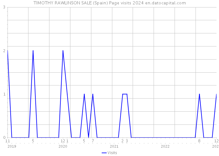 TIMOTHY RAWLINSON SALE (Spain) Page visits 2024 