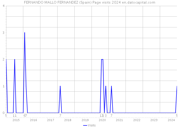 FERNANDO MALLO FERNANDEZ (Spain) Page visits 2024 
