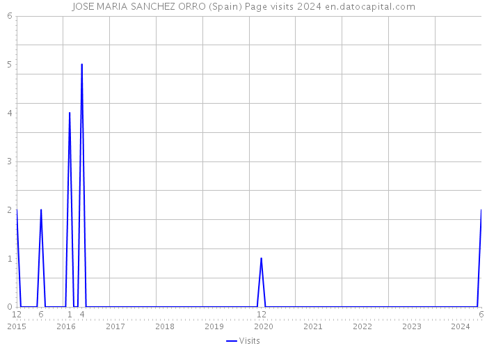 JOSE MARIA SANCHEZ ORRO (Spain) Page visits 2024 