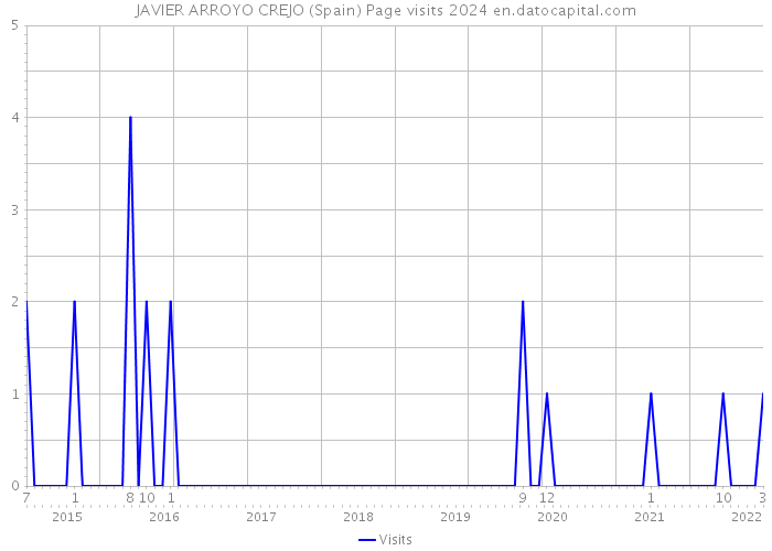 JAVIER ARROYO CREJO (Spain) Page visits 2024 