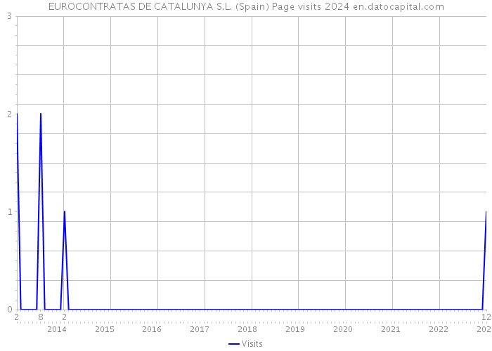 EUROCONTRATAS DE CATALUNYA S.L. (Spain) Page visits 2024 