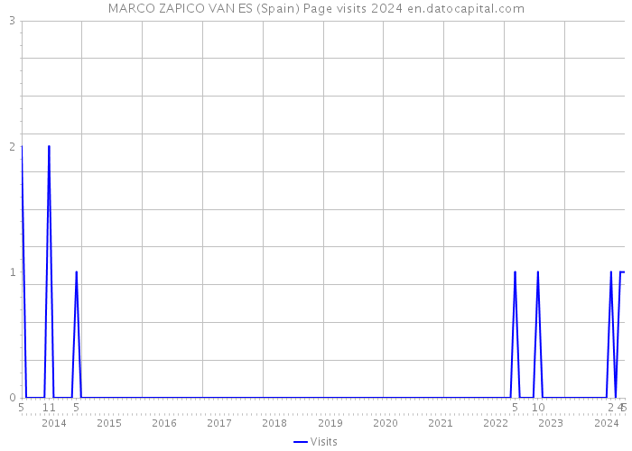 MARCO ZAPICO VAN ES (Spain) Page visits 2024 