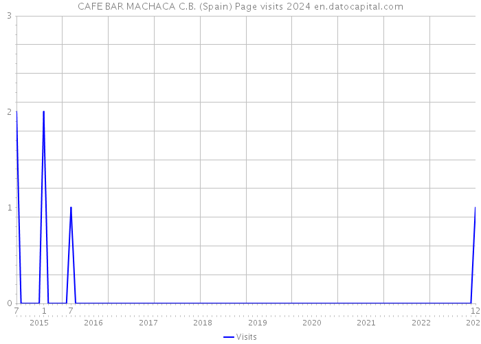 CAFE BAR MACHACA C.B. (Spain) Page visits 2024 