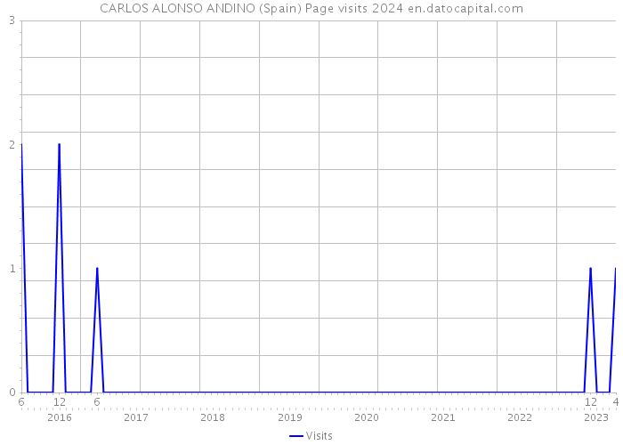 CARLOS ALONSO ANDINO (Spain) Page visits 2024 