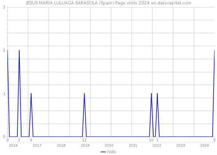 JESUS MARIA LULUAGA SARASOLA (Spain) Page visits 2024 