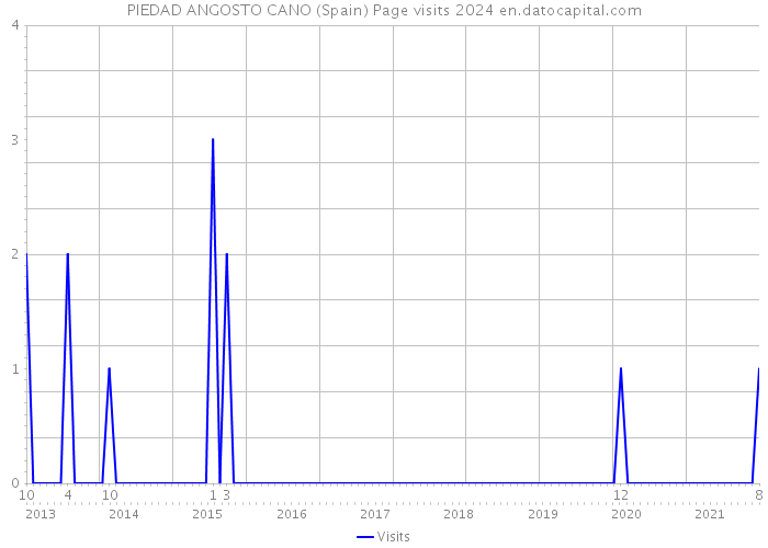 PIEDAD ANGOSTO CANO (Spain) Page visits 2024 