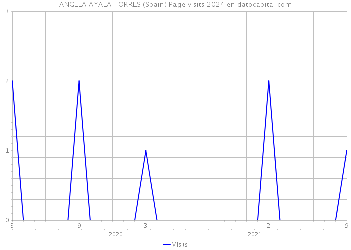ANGELA AYALA TORRES (Spain) Page visits 2024 