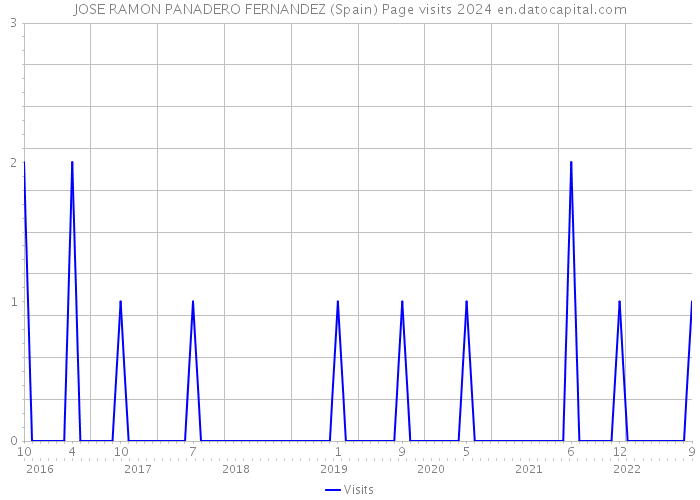 JOSE RAMON PANADERO FERNANDEZ (Spain) Page visits 2024 