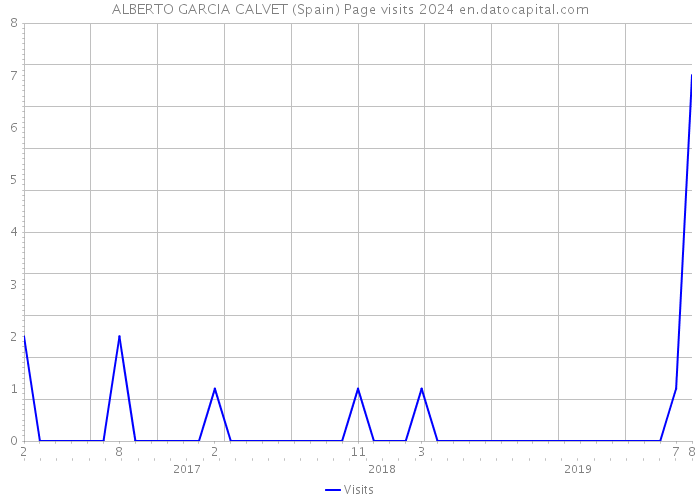 ALBERTO GARCIA CALVET (Spain) Page visits 2024 