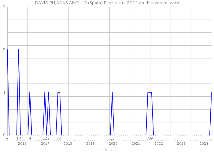 DAVID PUJADAS ANGULO (Spain) Page visits 2024 