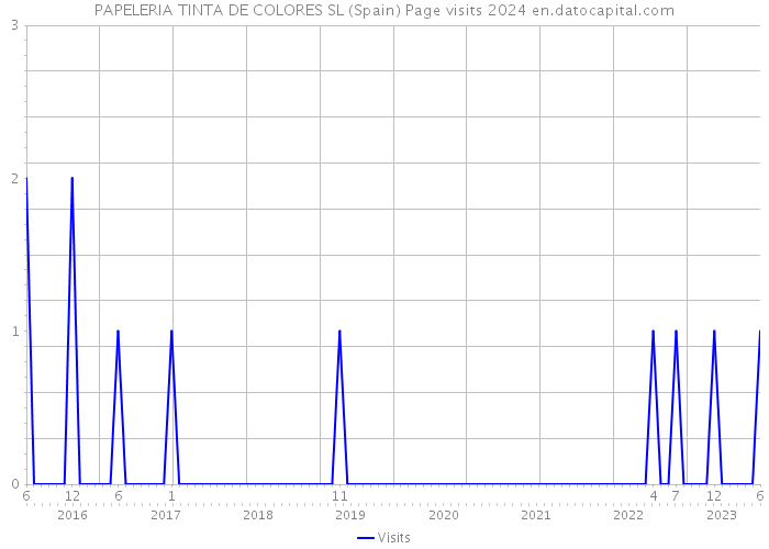 PAPELERIA TINTA DE COLORES SL (Spain) Page visits 2024 