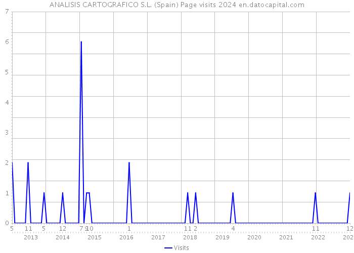 ANALISIS CARTOGRAFICO S.L. (Spain) Page visits 2024 