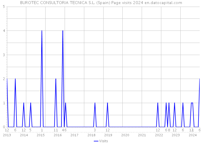 BUROTEC CONSULTORIA TECNICA S.L. (Spain) Page visits 2024 