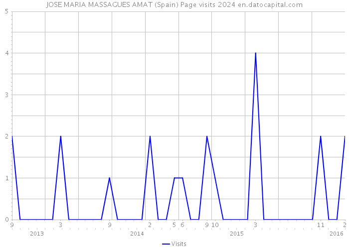 JOSE MARIA MASSAGUES AMAT (Spain) Page visits 2024 